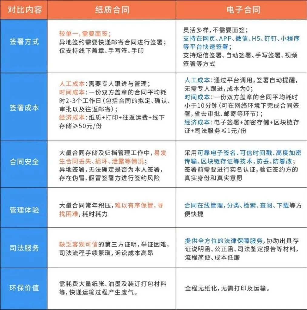 紙質(zhì)合同與電子合同優(yōu)劣對(duì)比