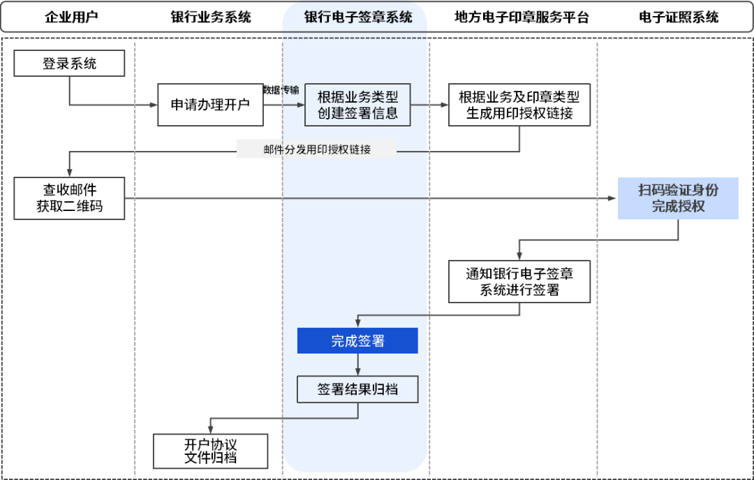 企業(yè)在銀行開戶