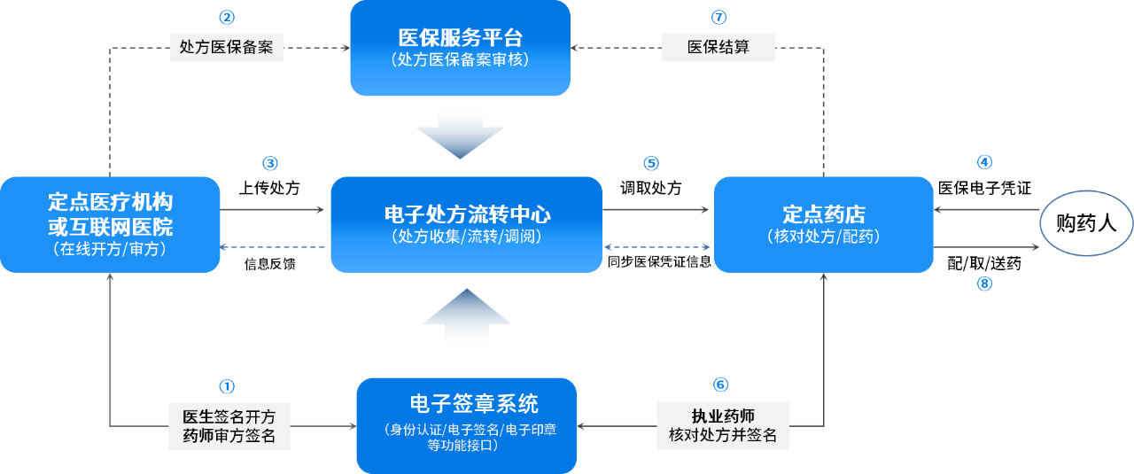 電子簽章系統(tǒng)在醫(yī)保電子處方流轉(zhuǎn)中的應(yīng)用