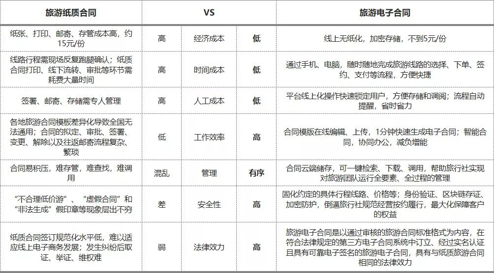 旅游紙質合同和電子合同的比較