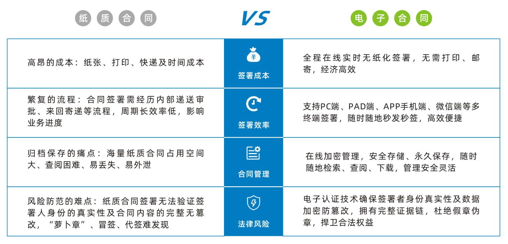 紙質(zhì)合同和電子合同對比