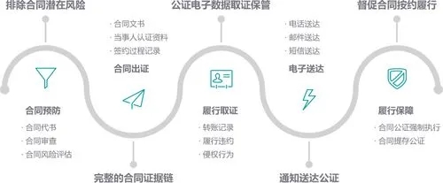 電子合同公證怎么操作