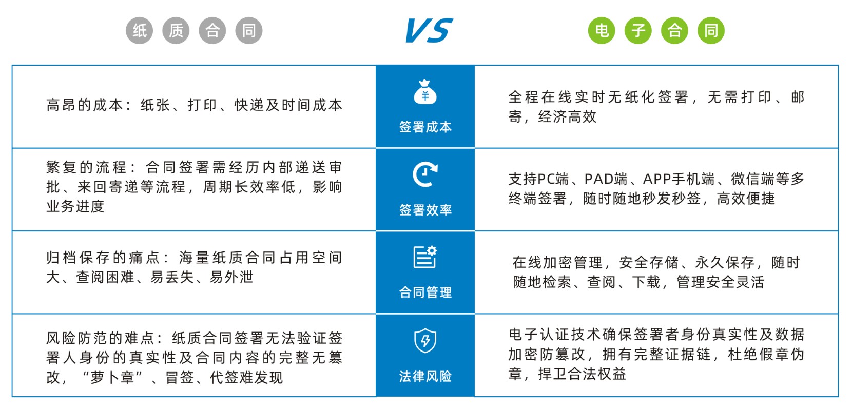 電子合同與傳統(tǒng)合同相比有哪些優(yōu)勢(shì)