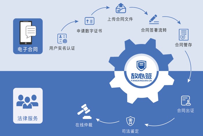 放心簽全流程、全生命周期電子合同管理