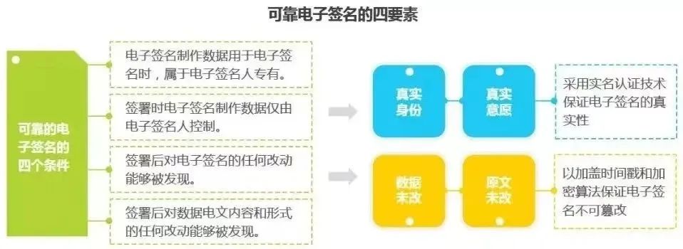 可靠電子簽名的四要素