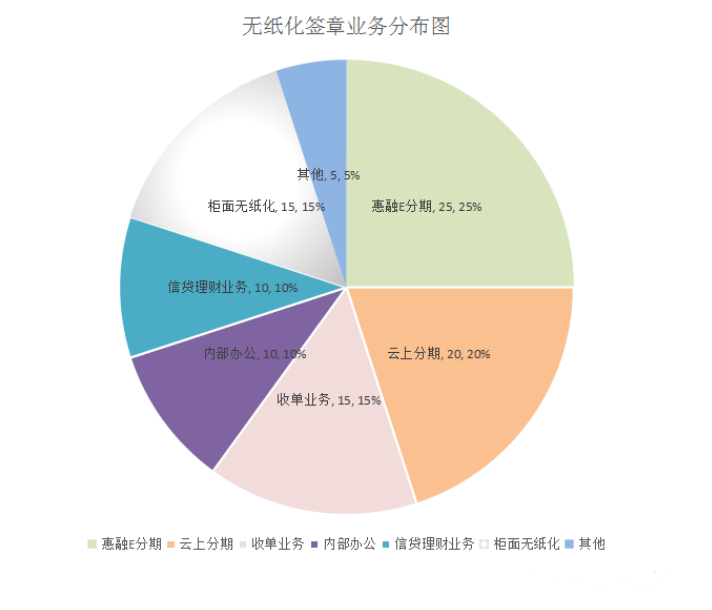 圖1工商銀行無紙化簽章線上簽署的業(yè)務(wù)分布情況