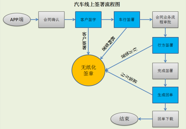 圖2汽車線上簽署流程示意