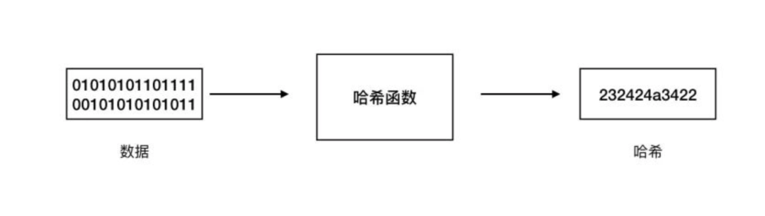 哈希算法示例