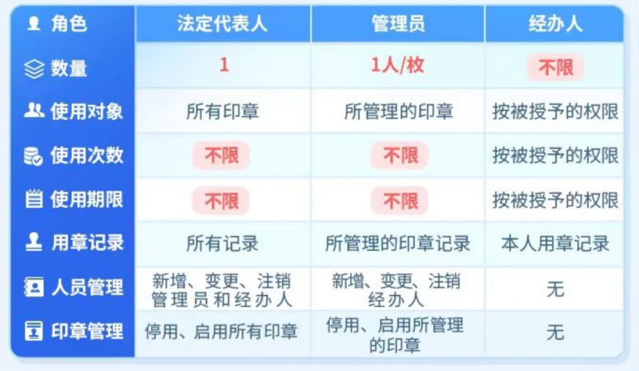 電子印章使用權(quán)限設(shè)置