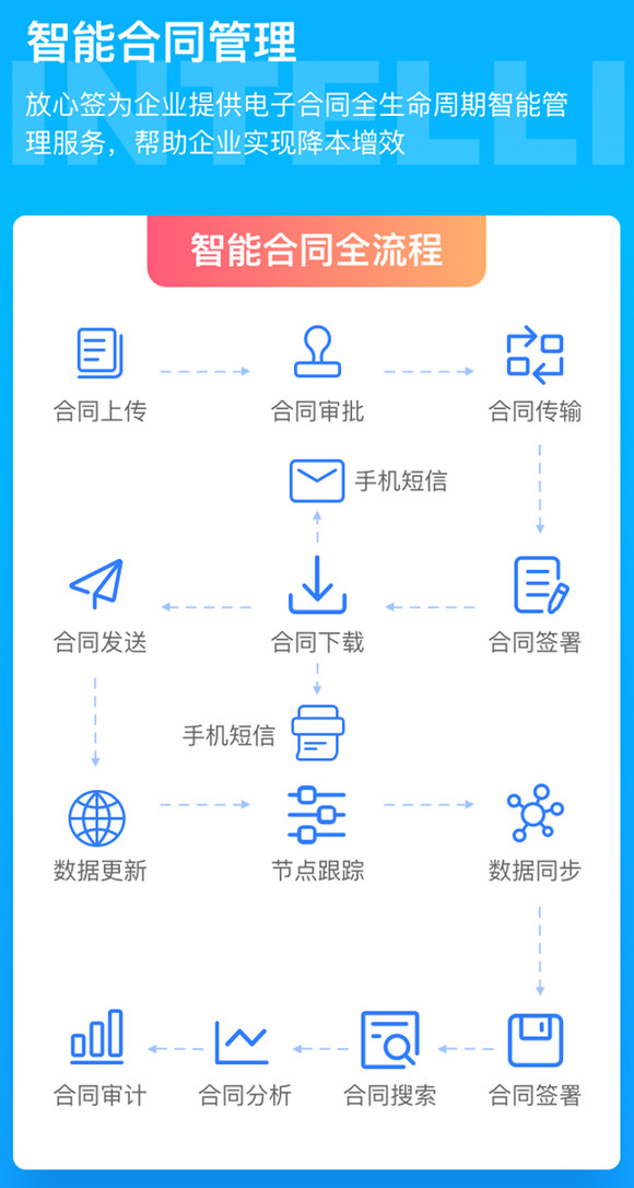放心簽智能合同管理全流程