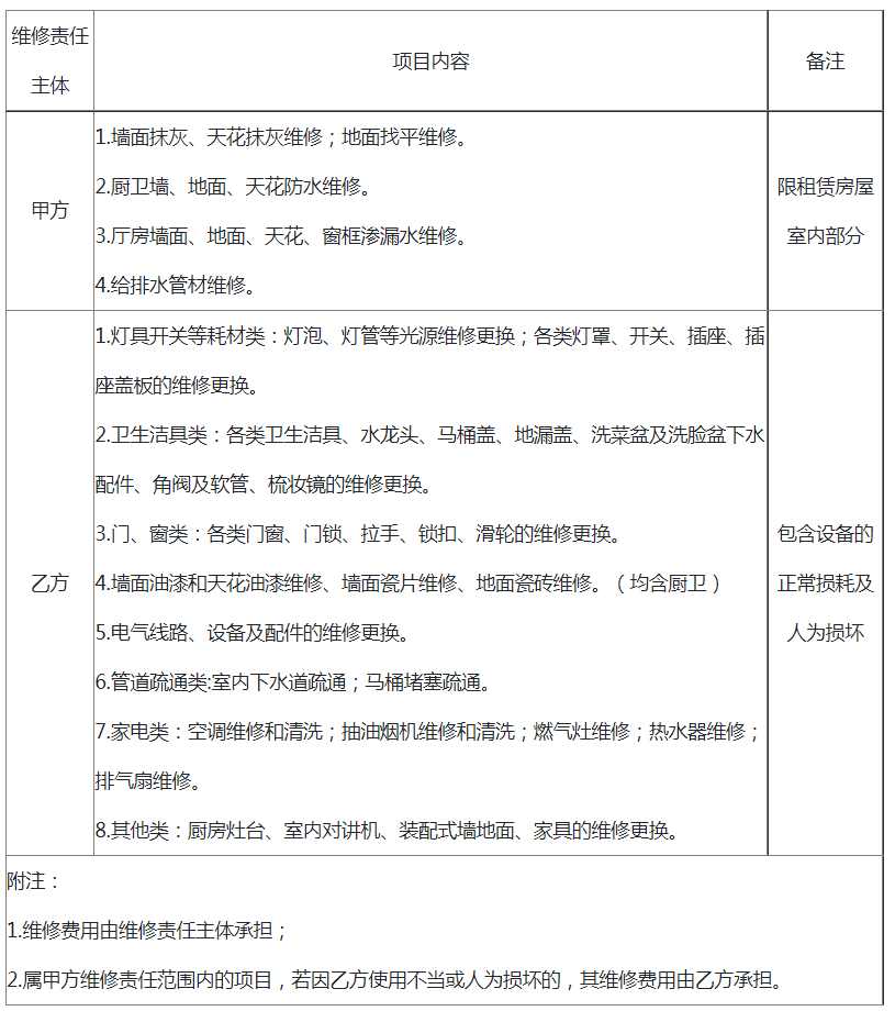 租賃房屋及附屬設(shè)施維修責(zé)任劃分表