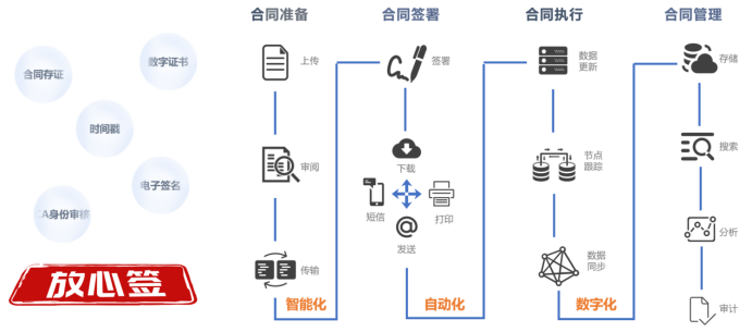 放心簽電子合同簽署流程