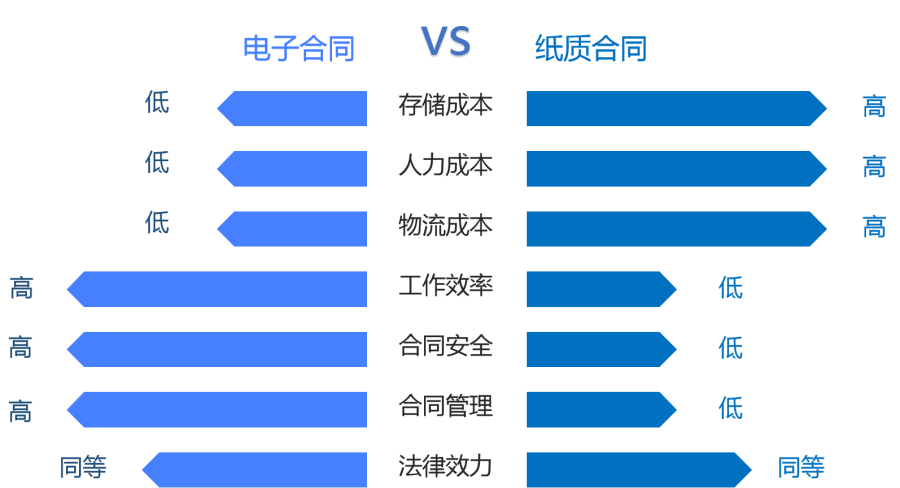 電子合同和紙質(zhì)合同對比