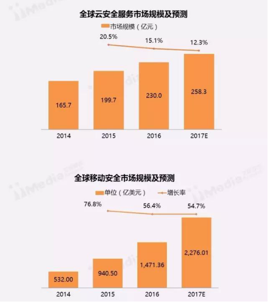 【行业报告】2016-2017中国互联网安全行业研究报告1365.png