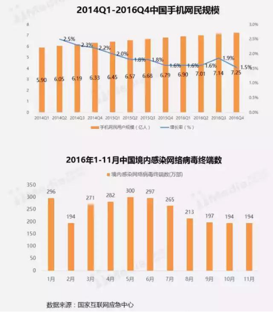【行业报告】2016-2017中国互联网安全行业研究报告1667.png