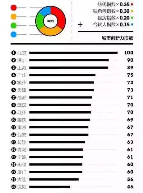 中国最具创新力的新一线城市排名, 看看你家乡排第几104_看图王.png