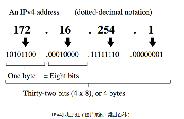 IPv4地址原理.png