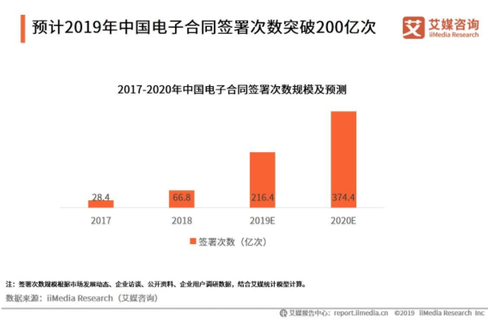2019年中国电子合同签署次数.png