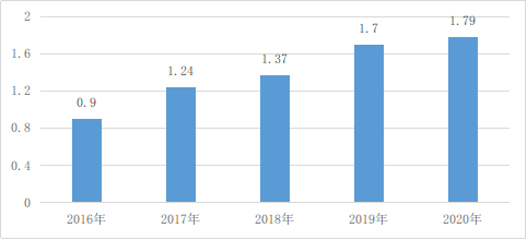 国家互联网信息办公室发布《数字中国发展报告（2020年）》4208.png