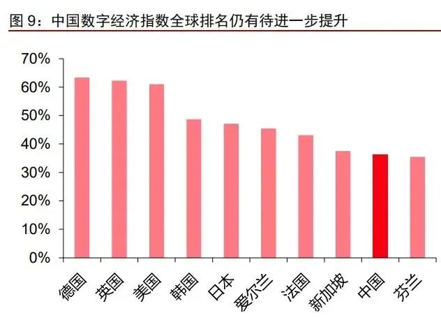 中国数字经济指数全球排名仍有待进一步提升