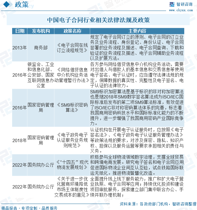 中国电子合同行业相关法律法规及政策