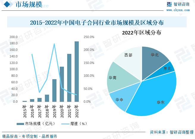 2015-2022年中国电子合同行业市场规模及区域分布
