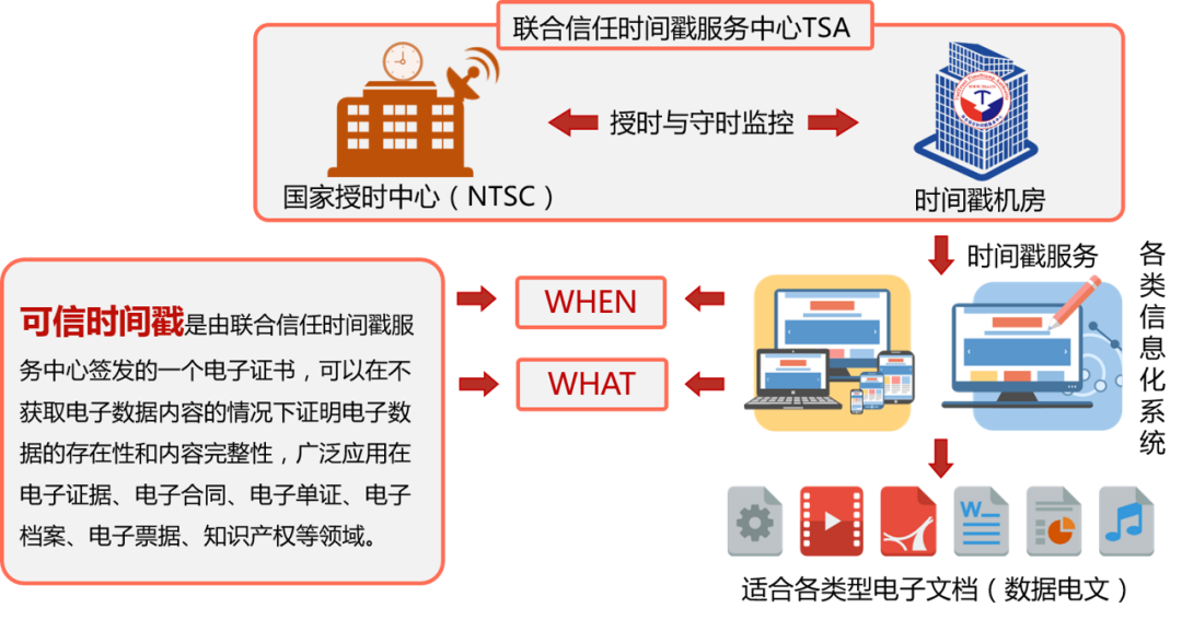 可信时间戳技术